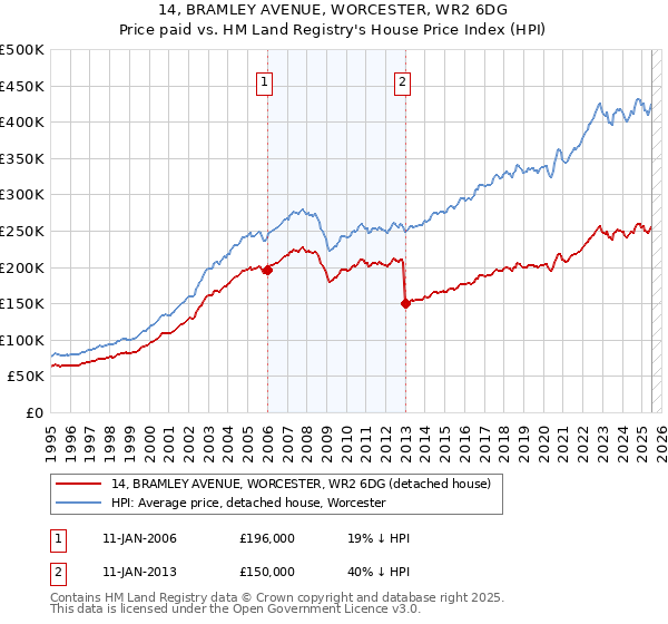 14, BRAMLEY AVENUE, WORCESTER, WR2 6DG: Price paid vs HM Land Registry's House Price Index