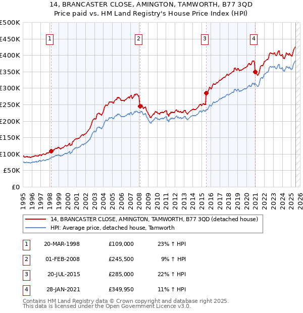 14, BRANCASTER CLOSE, AMINGTON, TAMWORTH, B77 3QD: Price paid vs HM Land Registry's House Price Index