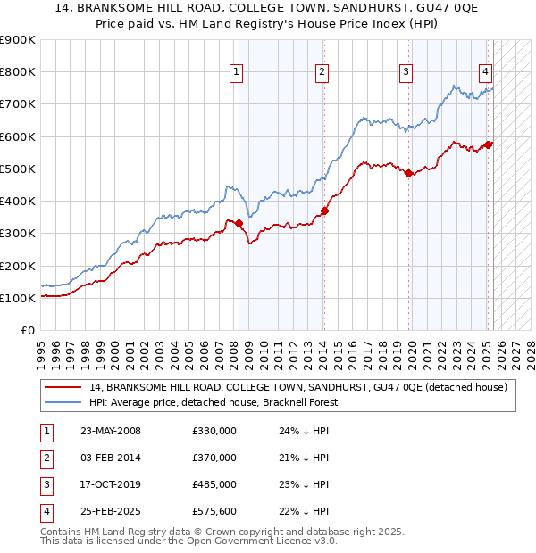 14, BRANKSOME HILL ROAD, COLLEGE TOWN, SANDHURST, GU47 0QE: Price paid vs HM Land Registry's House Price Index