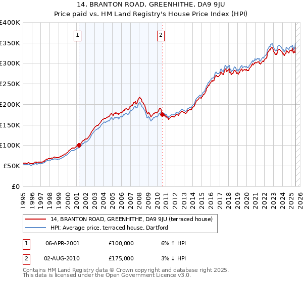 14, BRANTON ROAD, GREENHITHE, DA9 9JU: Price paid vs HM Land Registry's House Price Index