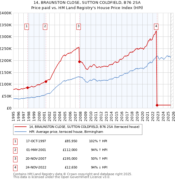 14, BRAUNSTON CLOSE, SUTTON COLDFIELD, B76 2SA: Price paid vs HM Land Registry's House Price Index
