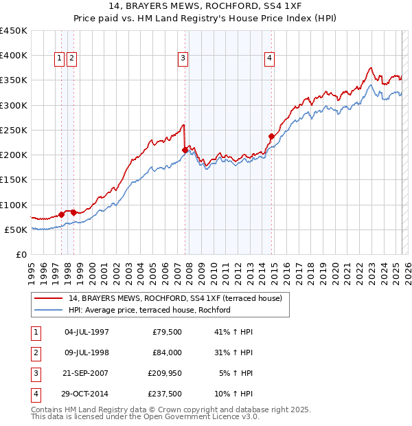 14, BRAYERS MEWS, ROCHFORD, SS4 1XF: Price paid vs HM Land Registry's House Price Index
