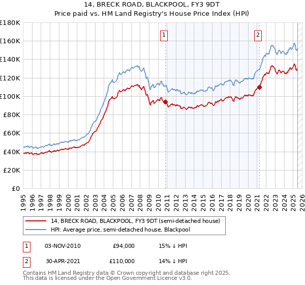 14, BRECK ROAD, BLACKPOOL, FY3 9DT: Price paid vs HM Land Registry's House Price Index
