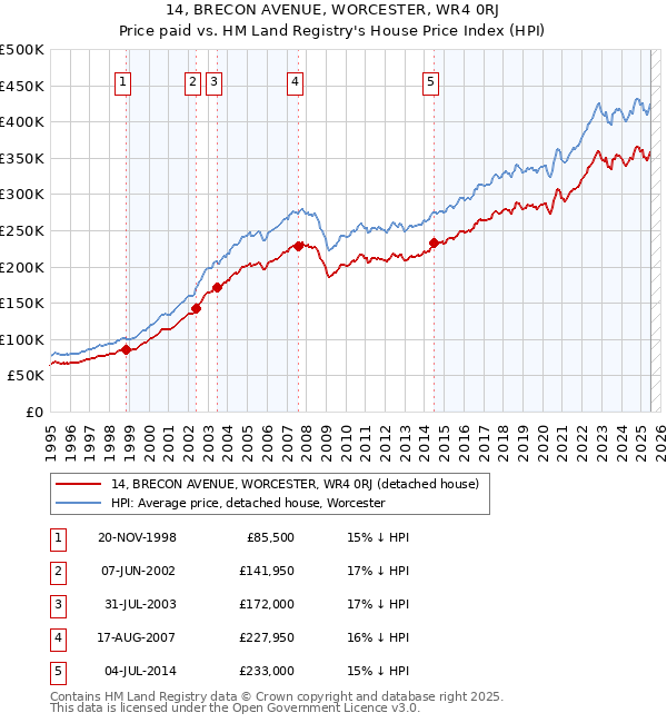 14, BRECON AVENUE, WORCESTER, WR4 0RJ: Price paid vs HM Land Registry's House Price Index