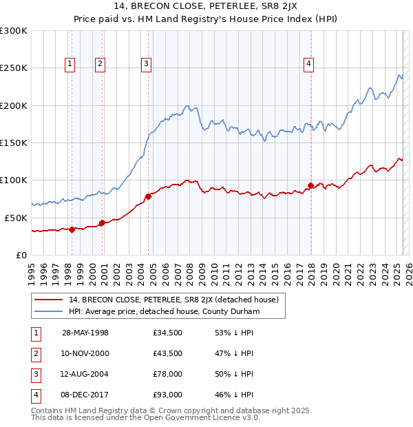 14, BRECON CLOSE, PETERLEE, SR8 2JX: Price paid vs HM Land Registry's House Price Index