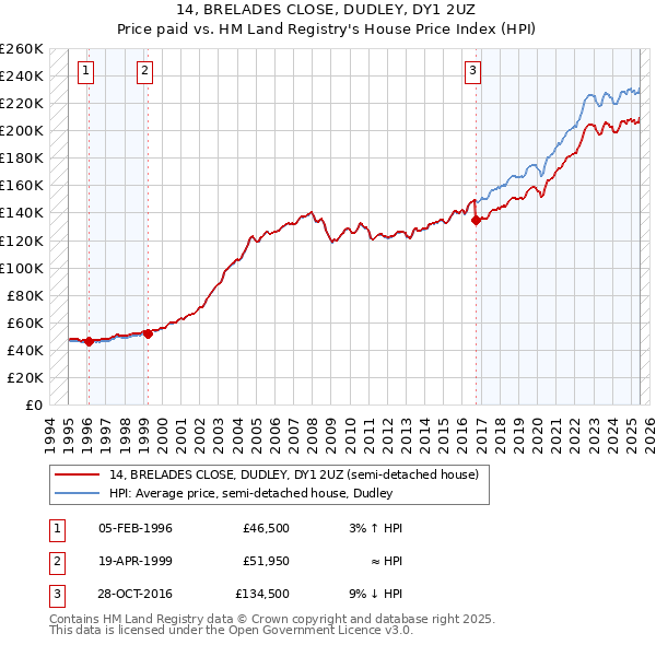 14, BRELADES CLOSE, DUDLEY, DY1 2UZ: Price paid vs HM Land Registry's House Price Index