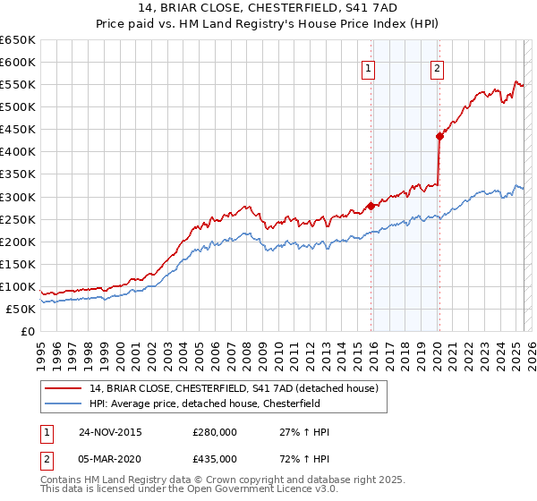 14, BRIAR CLOSE, CHESTERFIELD, S41 7AD: Price paid vs HM Land Registry's House Price Index