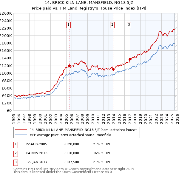14, BRICK KILN LANE, MANSFIELD, NG18 5JZ: Price paid vs HM Land Registry's House Price Index