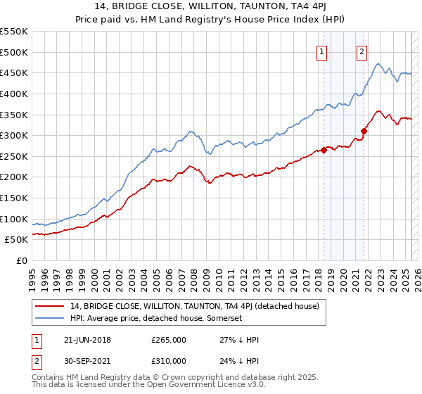 14, BRIDGE CLOSE, WILLITON, TAUNTON, TA4 4PJ: Price paid vs HM Land Registry's House Price Index