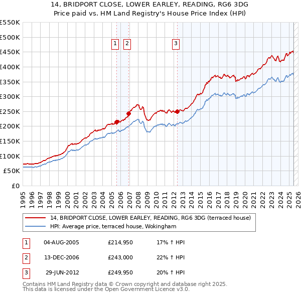 14, BRIDPORT CLOSE, LOWER EARLEY, READING, RG6 3DG: Price paid vs HM Land Registry's House Price Index