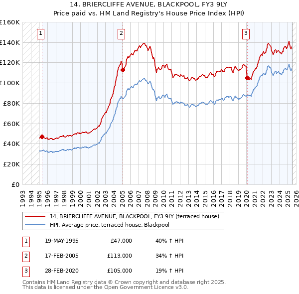 14, BRIERCLIFFE AVENUE, BLACKPOOL, FY3 9LY: Price paid vs HM Land Registry's House Price Index