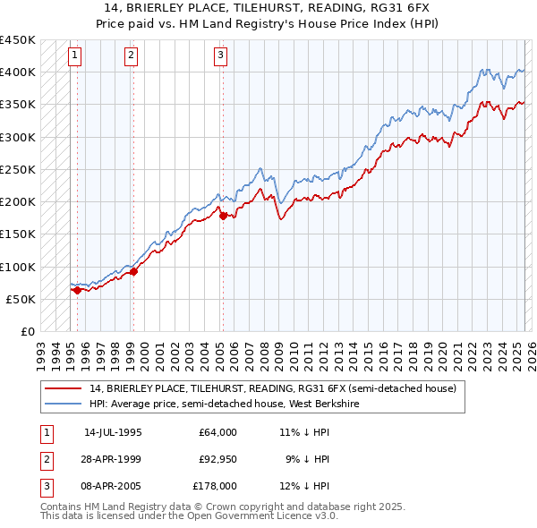 14, BRIERLEY PLACE, TILEHURST, READING, RG31 6FX: Price paid vs HM Land Registry's House Price Index