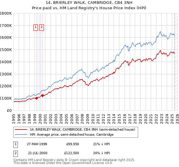 14, BRIERLEY WALK, CAMBRIDGE, CB4 3NH: Price paid vs HM Land Registry's House Price Index