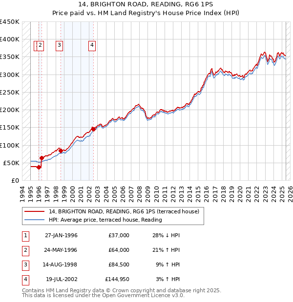14, BRIGHTON ROAD, READING, RG6 1PS: Price paid vs HM Land Registry's House Price Index