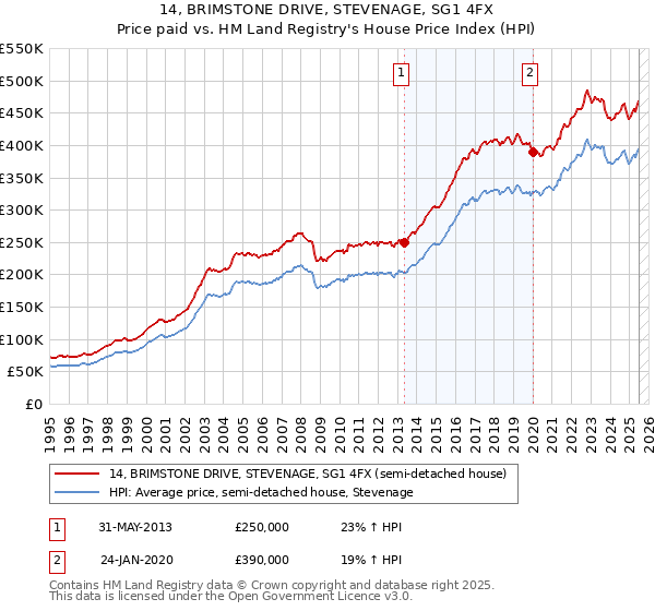 14, BRIMSTONE DRIVE, STEVENAGE, SG1 4FX: Price paid vs HM Land Registry's House Price Index