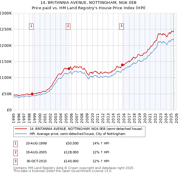 14, BRITANNIA AVENUE, NOTTINGHAM, NG6 0EB: Price paid vs HM Land Registry's House Price Index