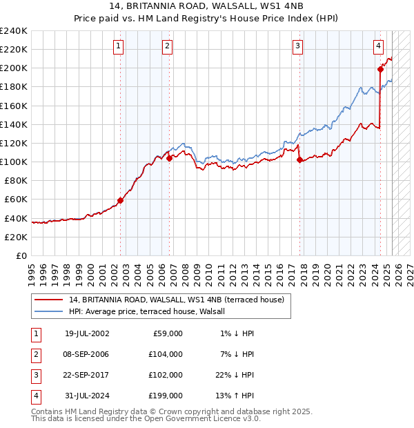 14, BRITANNIA ROAD, WALSALL, WS1 4NB: Price paid vs HM Land Registry's House Price Index