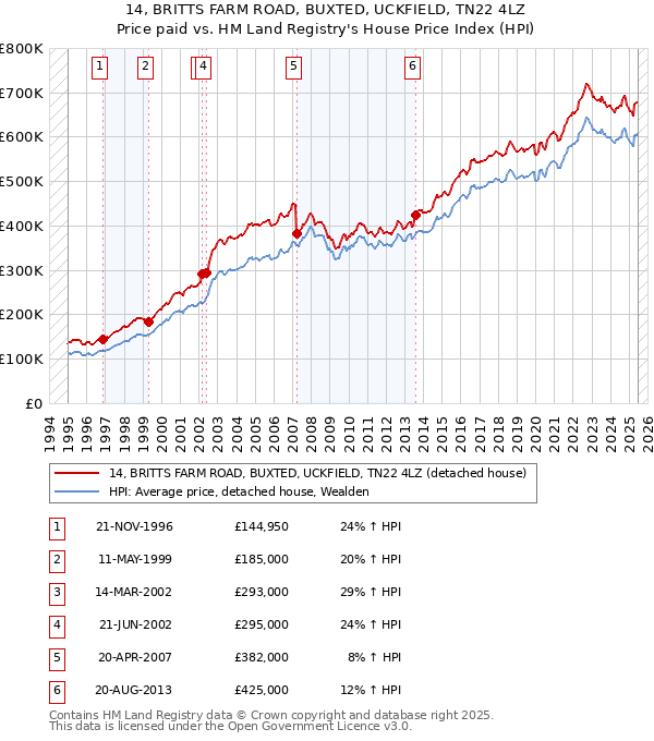 14, BRITTS FARM ROAD, BUXTED, UCKFIELD, TN22 4LZ: Price paid vs HM Land Registry's House Price Index