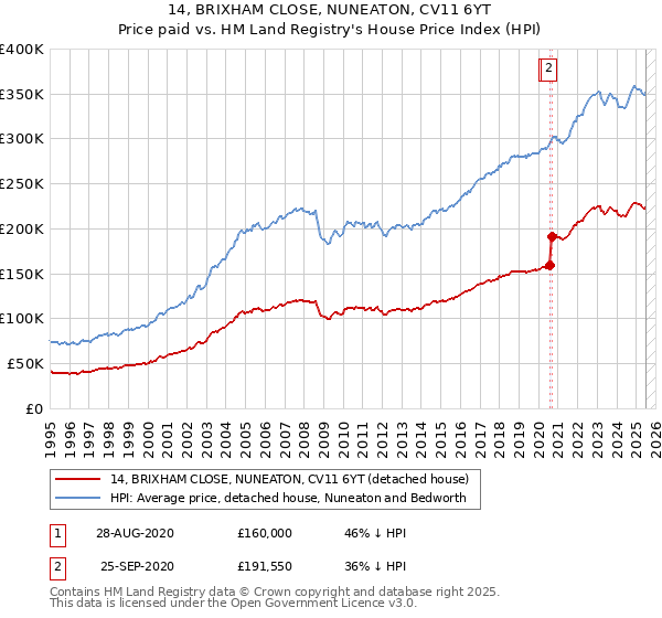 14, BRIXHAM CLOSE, NUNEATON, CV11 6YT: Price paid vs HM Land Registry's House Price Index