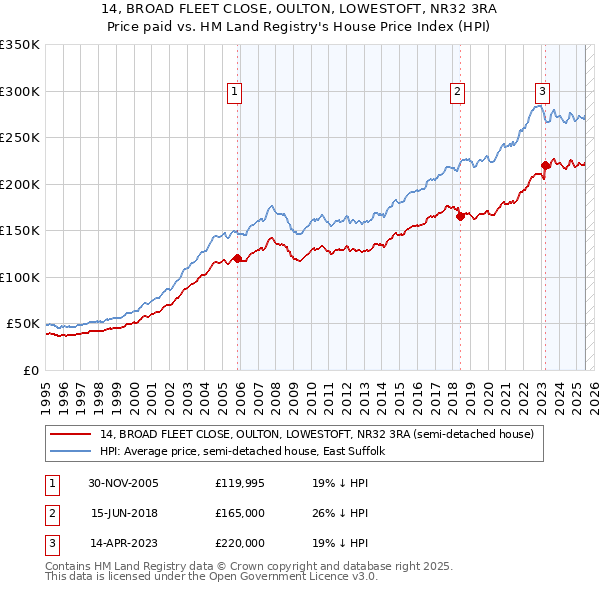 14, BROAD FLEET CLOSE, OULTON, LOWESTOFT, NR32 3RA: Price paid vs HM Land Registry's House Price Index