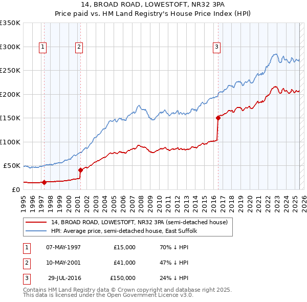 14, BROAD ROAD, LOWESTOFT, NR32 3PA: Price paid vs HM Land Registry's House Price Index