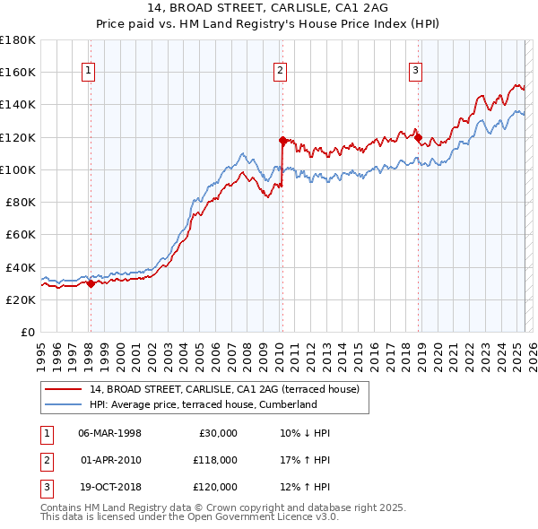 14, BROAD STREET, CARLISLE, CA1 2AG: Price paid vs HM Land Registry's House Price Index