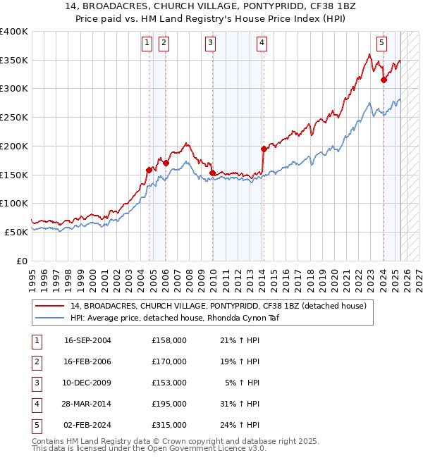 14, BROADACRES, CHURCH VILLAGE, PONTYPRIDD, CF38 1BZ: Price paid vs HM Land Registry's House Price Index