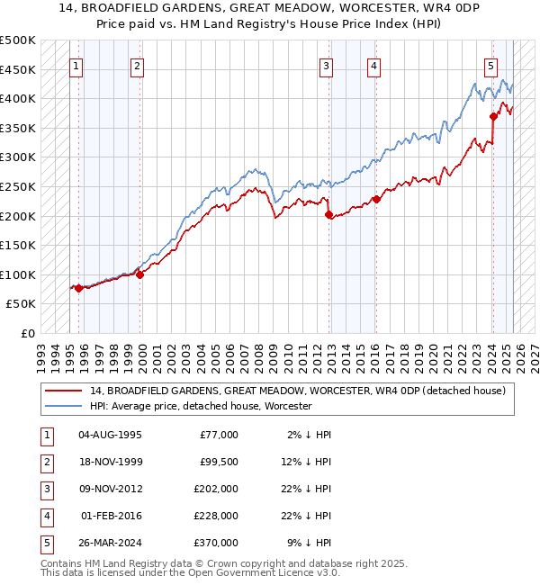14, BROADFIELD GARDENS, GREAT MEADOW, WORCESTER, WR4 0DP: Price paid vs HM Land Registry's House Price Index