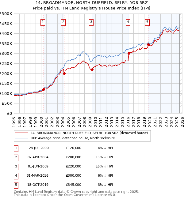 14, BROADMANOR, NORTH DUFFIELD, SELBY, YO8 5RZ: Price paid vs HM Land Registry's House Price Index
