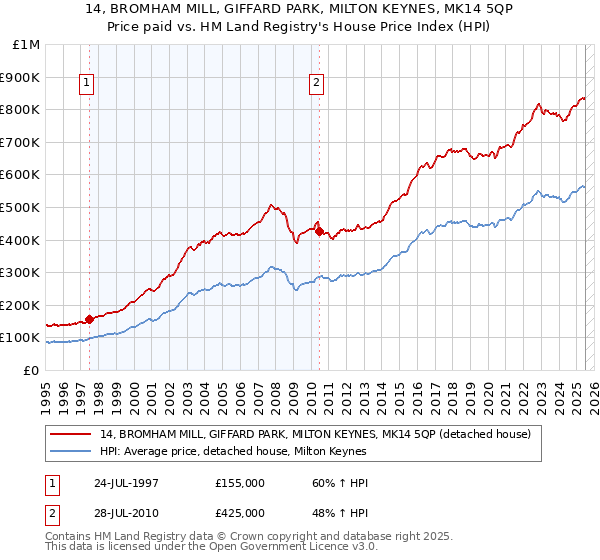 14, BROMHAM MILL, GIFFARD PARK, MILTON KEYNES, MK14 5QP: Price paid vs HM Land Registry's House Price Index