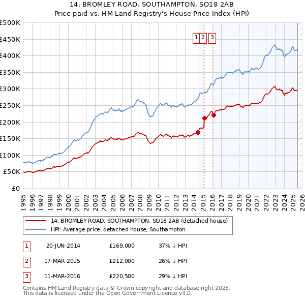 14, BROMLEY ROAD, SOUTHAMPTON, SO18 2AB: Price paid vs HM Land Registry's House Price Index