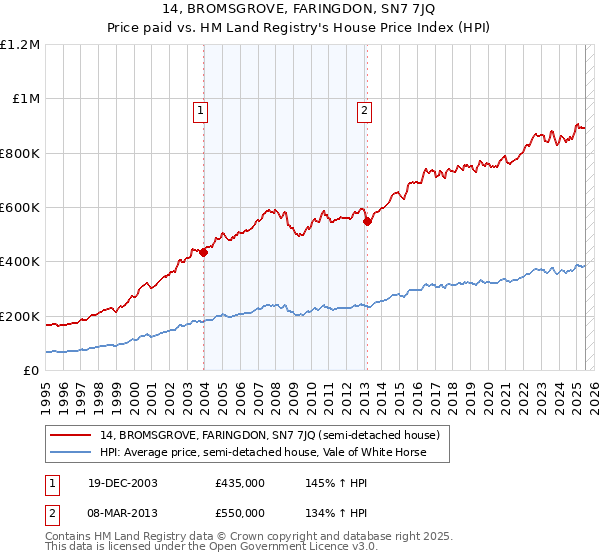 14, BROMSGROVE, FARINGDON, SN7 7JQ: Price paid vs HM Land Registry's House Price Index