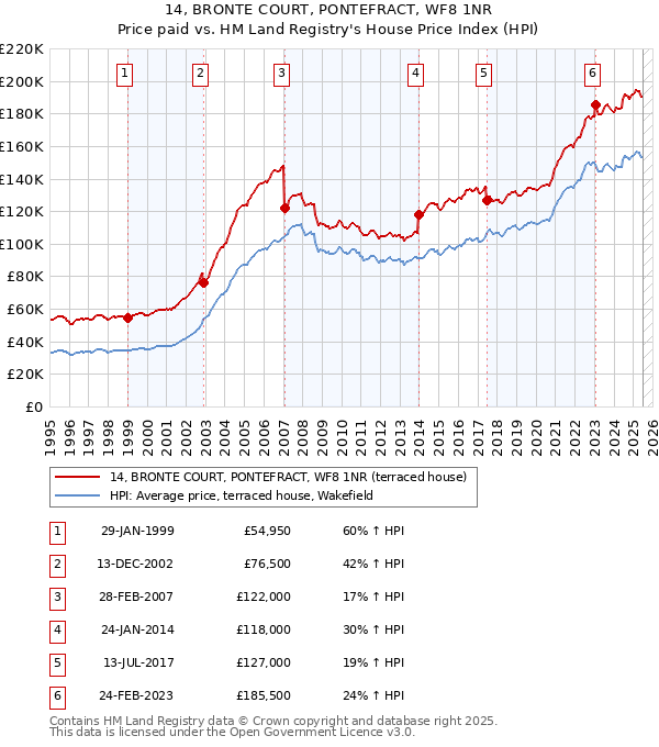 14, BRONTE COURT, PONTEFRACT, WF8 1NR: Price paid vs HM Land Registry's House Price Index