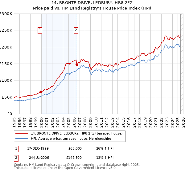 14, BRONTE DRIVE, LEDBURY, HR8 2FZ: Price paid vs HM Land Registry's House Price Index