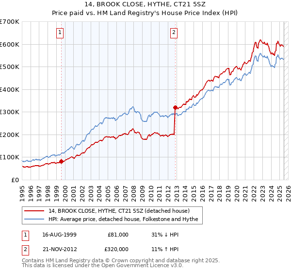 14, BROOK CLOSE, HYTHE, CT21 5SZ: Price paid vs HM Land Registry's House Price Index