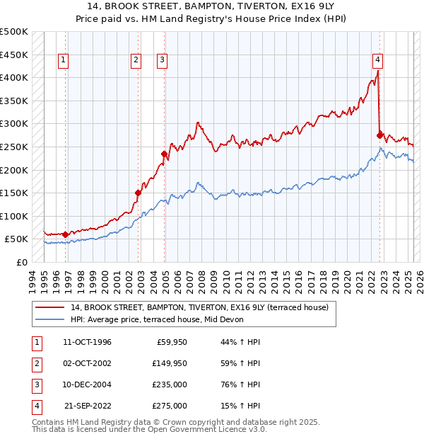 14, BROOK STREET, BAMPTON, TIVERTON, EX16 9LY: Price paid vs HM Land Registry's House Price Index