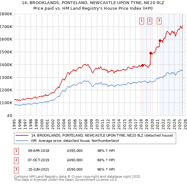 14, BROOKLANDS, PONTELAND, NEWCASTLE UPON TYNE, NE20 9LZ: Price paid vs HM Land Registry's House Price Index