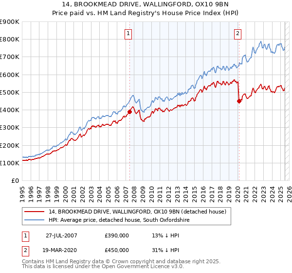14, BROOKMEAD DRIVE, WALLINGFORD, OX10 9BN: Price paid vs HM Land Registry's House Price Index