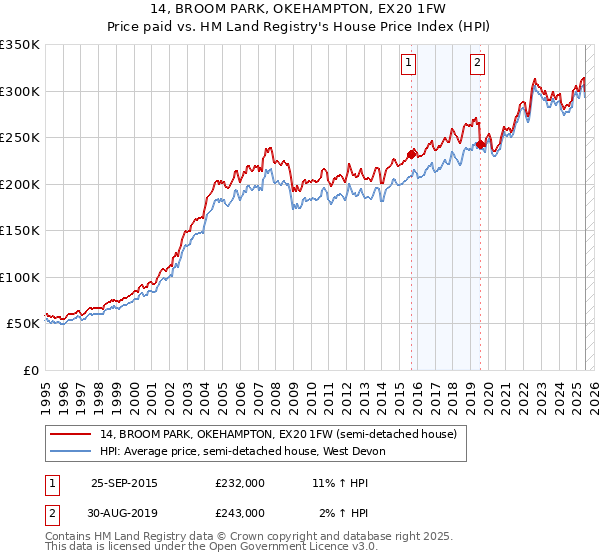 14, BROOM PARK, OKEHAMPTON, EX20 1FW: Price paid vs HM Land Registry's House Price Index