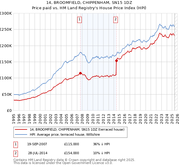 14, BROOMFIELD, CHIPPENHAM, SN15 1DZ: Price paid vs HM Land Registry's House Price Index