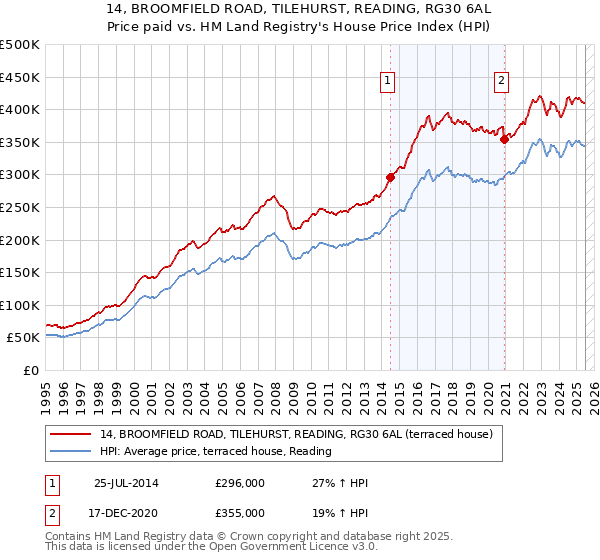 14, BROOMFIELD ROAD, TILEHURST, READING, RG30 6AL: Price paid vs HM Land Registry's House Price Index