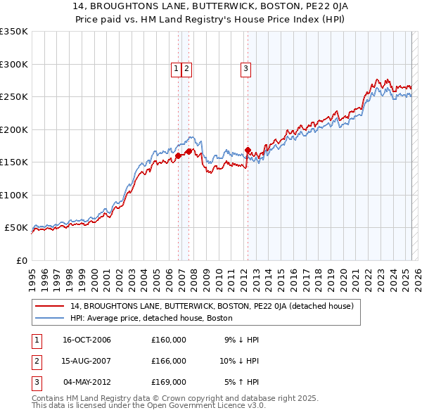 14, BROUGHTONS LANE, BUTTERWICK, BOSTON, PE22 0JA: Price paid vs HM Land Registry's House Price Index