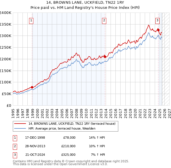 14, BROWNS LANE, UCKFIELD, TN22 1RY: Price paid vs HM Land Registry's House Price Index