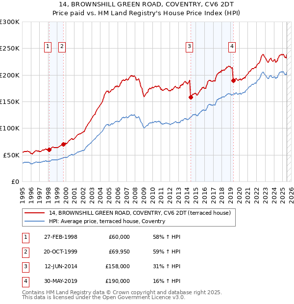 14, BROWNSHILL GREEN ROAD, COVENTRY, CV6 2DT: Price paid vs HM Land Registry's House Price Index