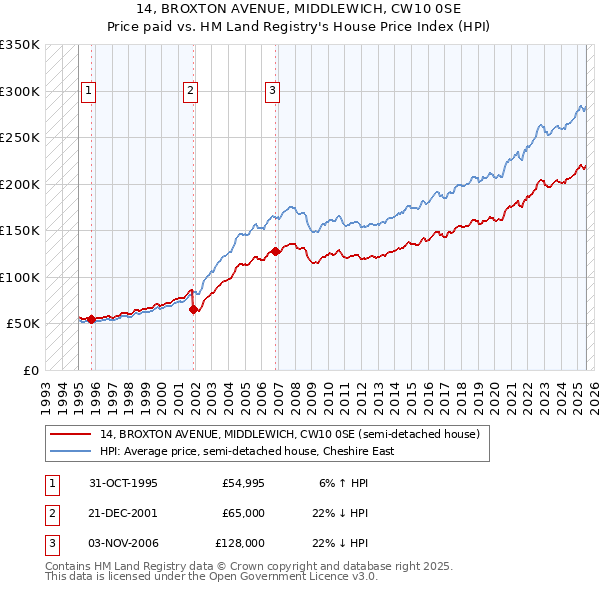 14, BROXTON AVENUE, MIDDLEWICH, CW10 0SE: Price paid vs HM Land Registry's House Price Index
