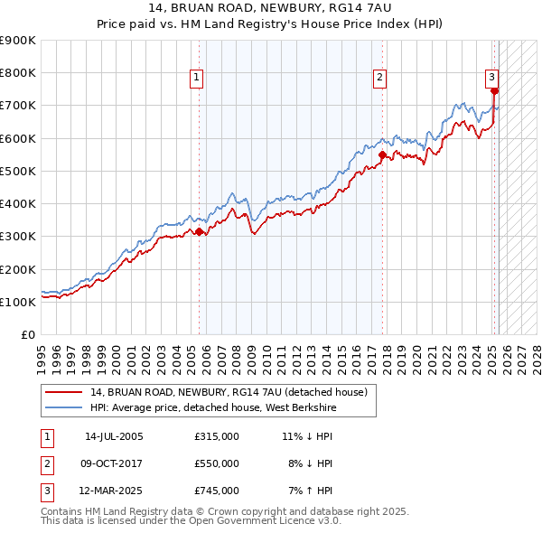 14, BRUAN ROAD, NEWBURY, RG14 7AU: Price paid vs HM Land Registry's House Price Index
