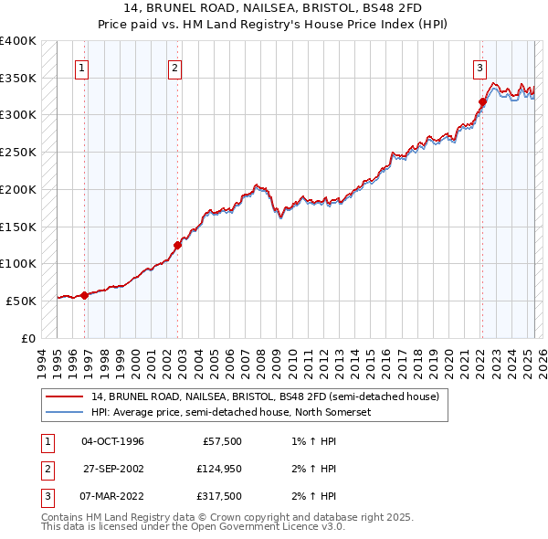 14, BRUNEL ROAD, NAILSEA, BRISTOL, BS48 2FD: Price paid vs HM Land Registry's House Price Index