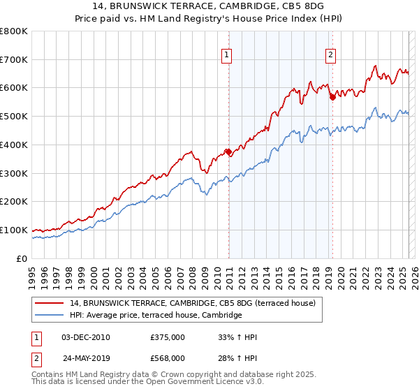 14, BRUNSWICK TERRACE, CAMBRIDGE, CB5 8DG: Price paid vs HM Land Registry's House Price Index