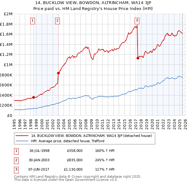 14, BUCKLOW VIEW, BOWDON, ALTRINCHAM, WA14 3JP: Price paid vs HM Land Registry's House Price Index