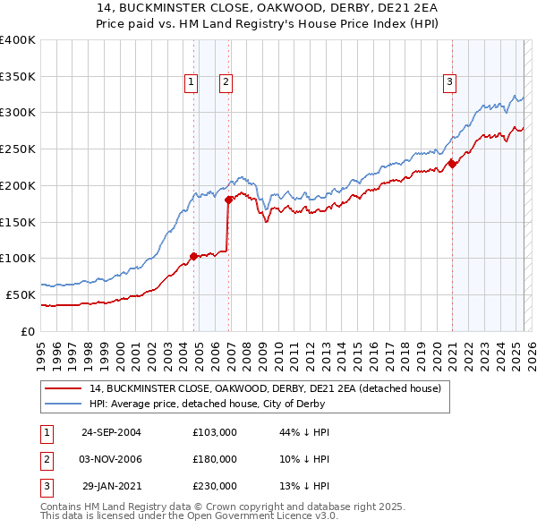 14, BUCKMINSTER CLOSE, OAKWOOD, DERBY, DE21 2EA: Price paid vs HM Land Registry's House Price Index